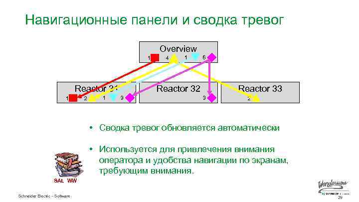 Навигационные панели и сводка тревог Overview 1 Reactor 31 1 2 1 4 1