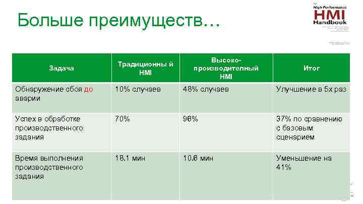 Больше преимуществ… Задача Традиционны й HMI Высокопроизводителный HMI Итог Обнаружение сбоя до аварии 10%