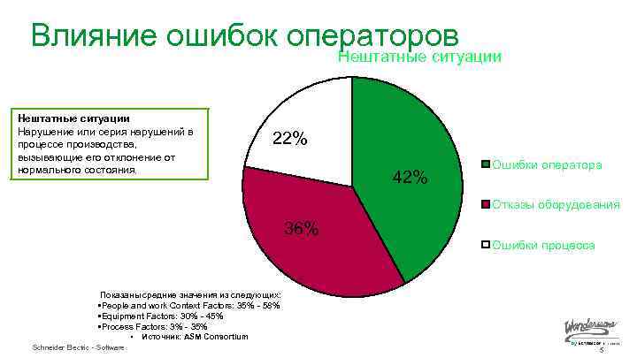 Влияние ошибок операторов Нештатные ситуации Нарушение или серия нарушений в процессе производства, вызывающие его