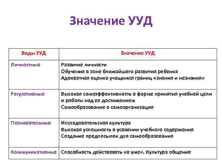 Значение УУД Виды УУД Значение УУД Личностные Развитие личности Обучение в зоне ближайшего развития