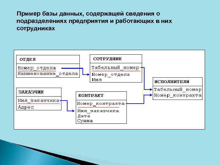 Пример базы данных, содержащей сведения о подразделениях предприятия и работающих в них сотрудниках 