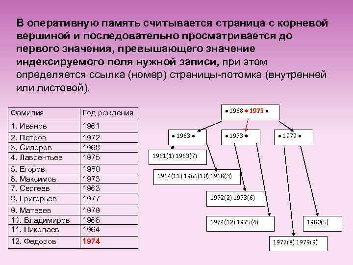 В оперативную память считывается страница с корневой вершиной и последовательно просматривается до первого значения,