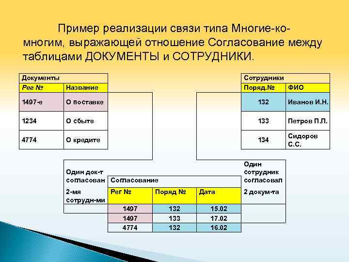 Пример реализации связи типа Многие-комногим, выражающей отношение Согласование между таблицами ДОКУМЕНТЫ и СОТРУДНИКИ. Документы