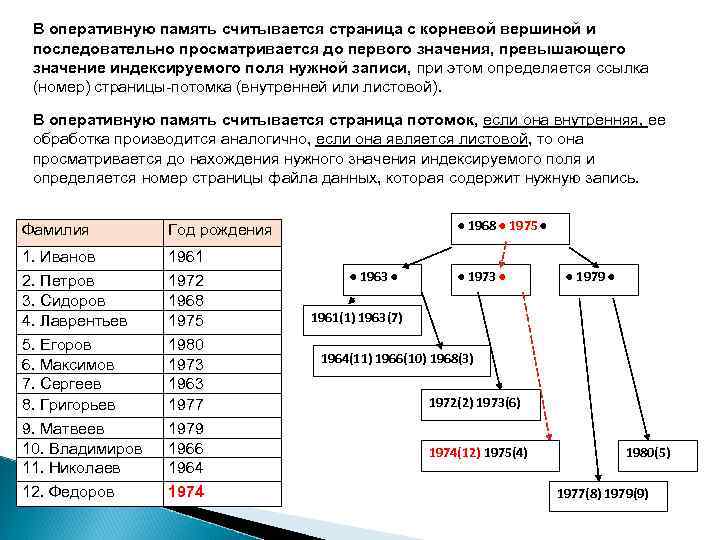 В оперативную память считывается страница с корневой вершиной и последовательно просматривается до первого значения,