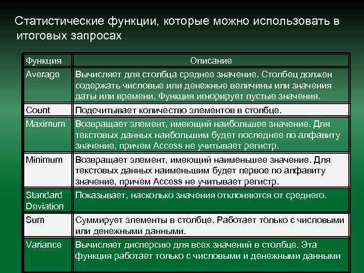 Статистические функции, которые можно использовать в итоговых запросах Функция Описание Average Вычисляет для столбца