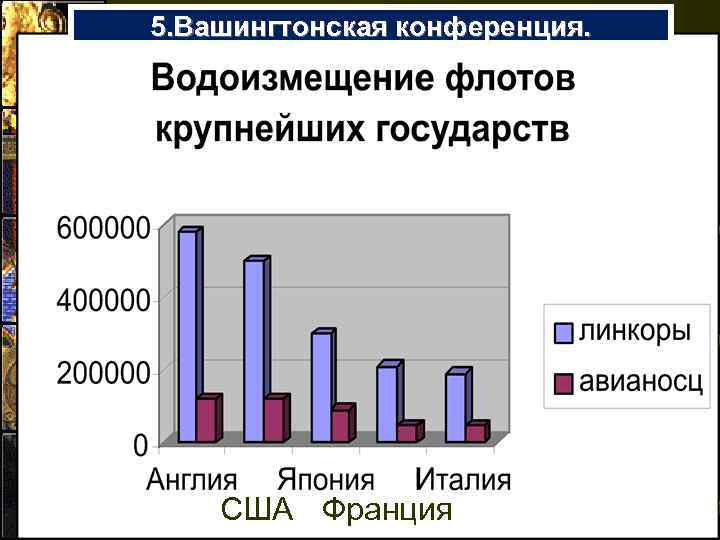 5. Вашингтонская конференция. США Франция 