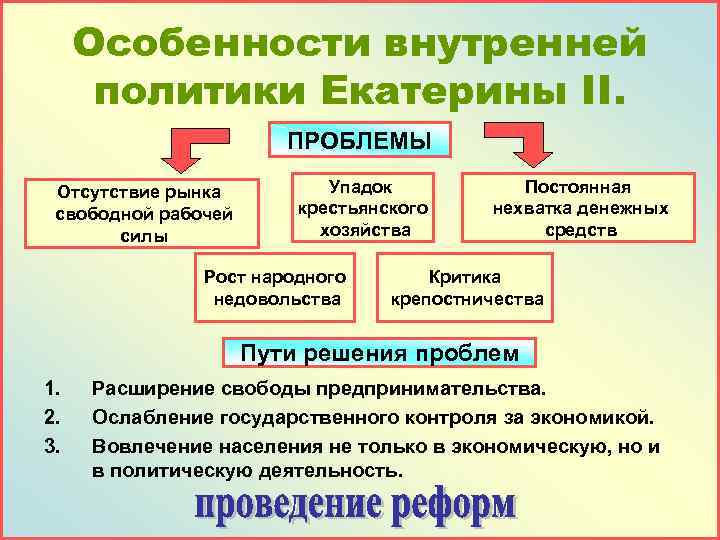 Особенности внутренней политики Екатерины II. ПРОБЛЕМЫ Отсутствие рынка свободной рабочей силы Упадок крестьянского хозяйства