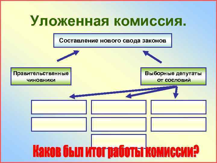 Уложенная комиссия. Составление нового свода законов Правительственные чиновники Выборные депутаты от сословий 