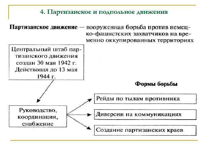 4. Партизанское и подпольное движения 