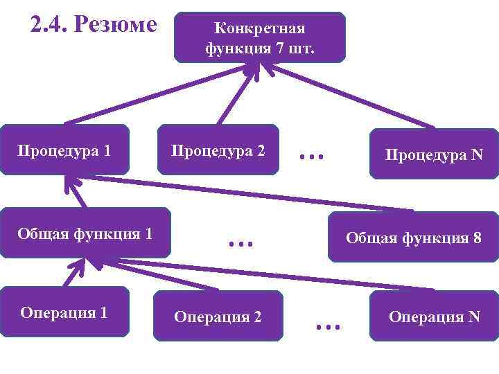 2. 4. Резюме Процедура 1 Общая функция 1 Операция 1 Конкретная функция 7 шт.