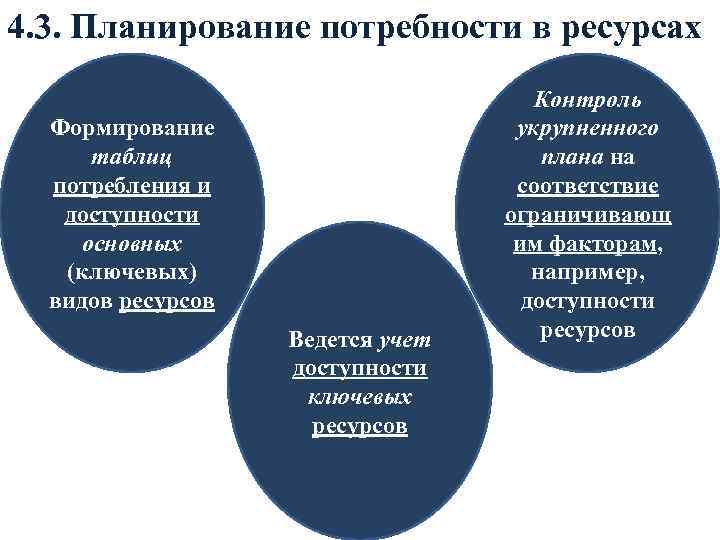 4. 3. Планирование потребности в ресурсах Формирование таблиц потребления и доступности основных (ключевых) видов