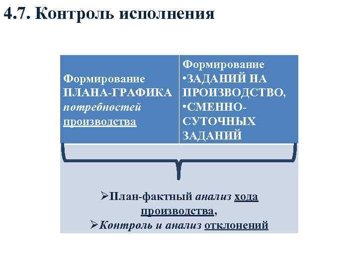 4. 7. Контроль исполнения Формирование • ЗАДАНИЙ НА ПЛАНА-ГРАФИКА ПРОИЗВОДСТВО, потребностей • СМЕННОпроизводства СУТОЧНЫХ