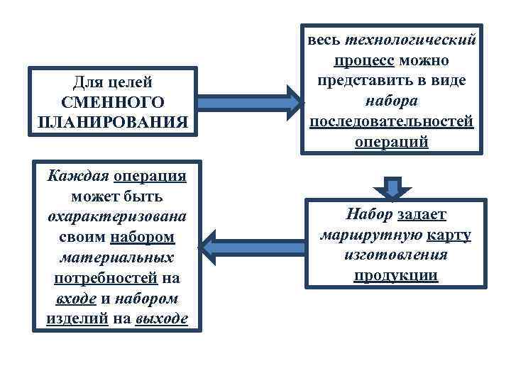 Для целей СМЕННОГО ПЛАНИРОВАНИЯ Каждая операция может быть охарактеризована своим набором материальных потребностей на