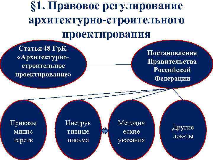 § 1. Правовое регулирование архитектурно-строительного проектирования Статья 48 Гр. К. «Архитектурностроительное проектирование» Приказы минис