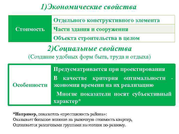 1)Экономические свойства Отдельного конструктивного элемента Части здания и сооружения Объекта строительства в целом Стоимость