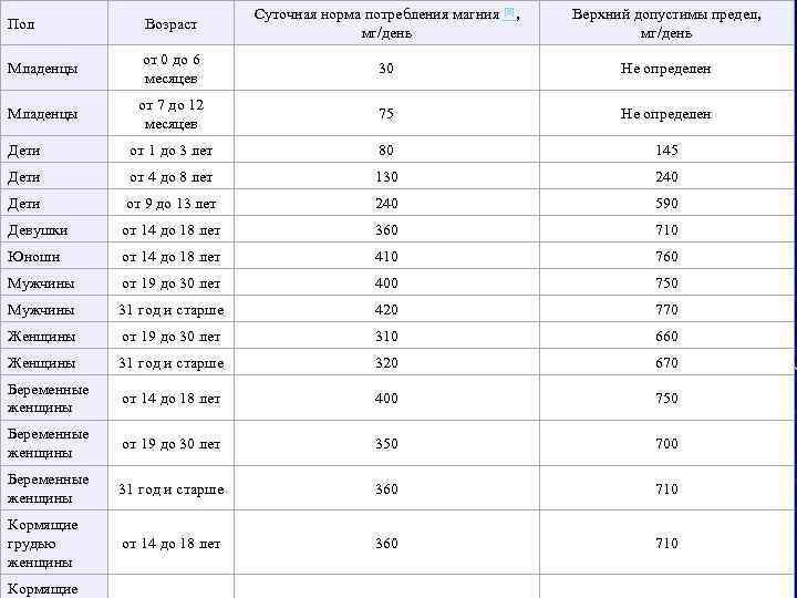 Суточная норма магния для женщин после 40