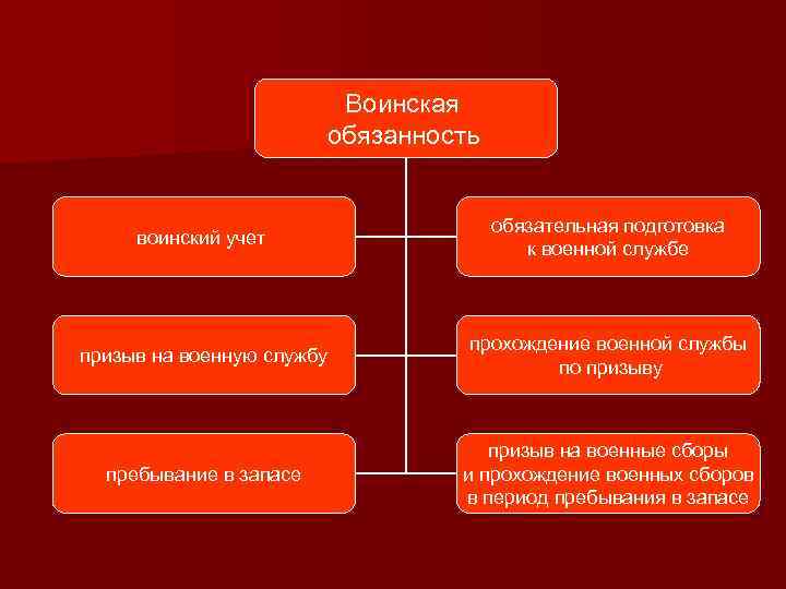 Воинская обязанность воинский учет обязательная подготовка к военной службе призыв на военную службу прохождение