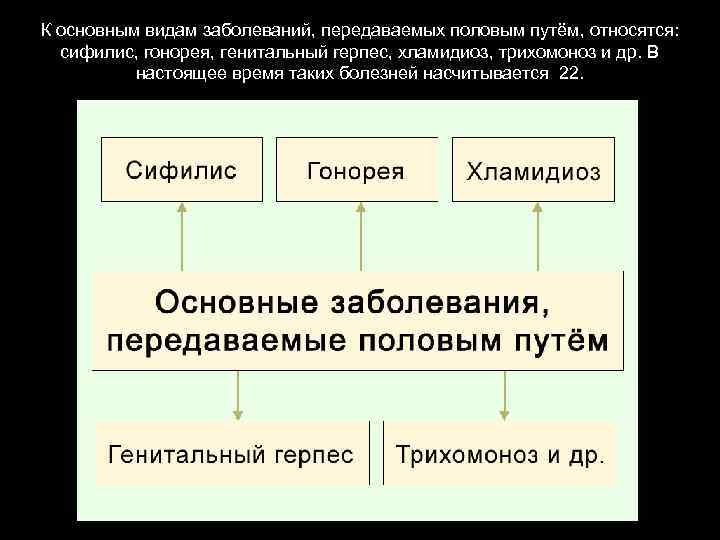 К основным видам заболеваний, передаваемых половым путём, относятся: сифилис, гонорея, генитальный герпес, хламидиоз, трихомоноз