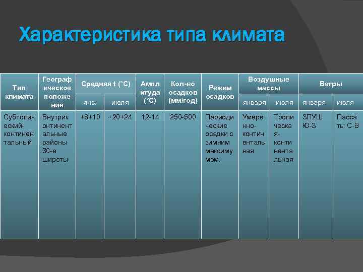 Характеристика типа климата Тип климата Субтопич ескийконтинен тальный Географ ическое положе ние Внутрик онтинент