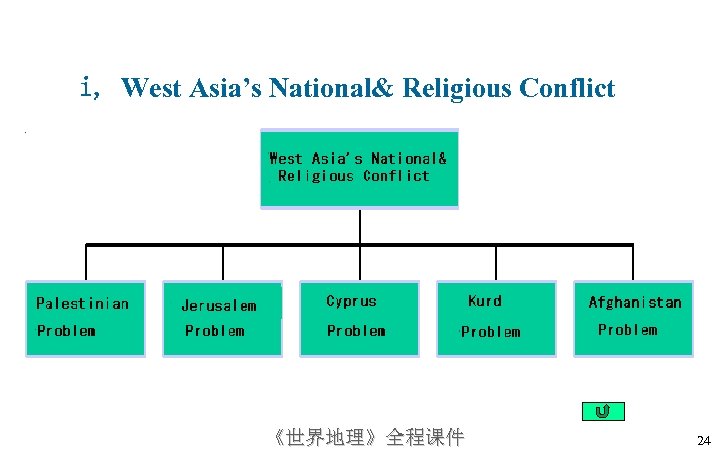 i, West Asia’s National& Religious Conflict 《世界地理》全程课件 24 