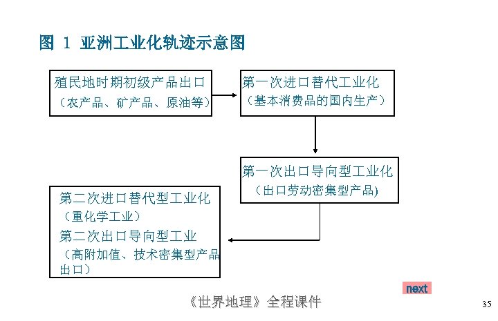 图 1 亚洲 业化轨迹示意图 殖民地时期初级产品出口 第一次进口替代 业化 （农产品、矿产品、原油等） （基本消费品的国内生产） 第一次出口导向型 业化 第二次进口替代型 业化 （出口劳动密集型产品)