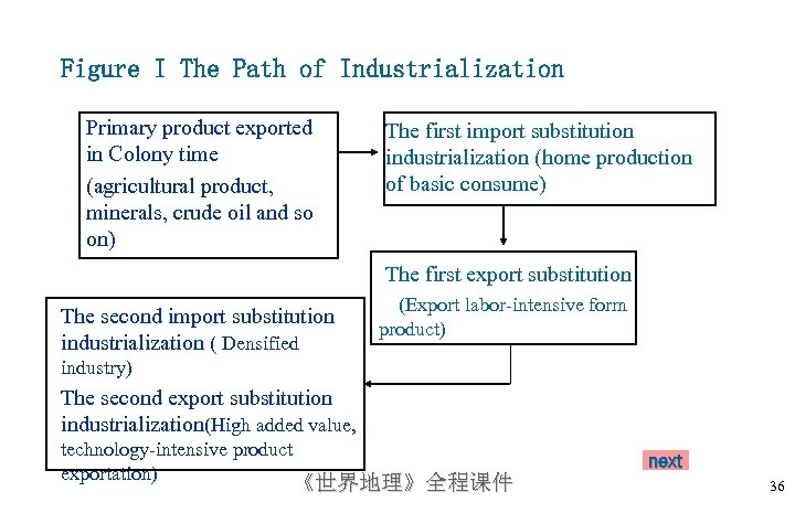 Figure I The Path of Industrialization Primary product exported in Colony time (agricultural product,