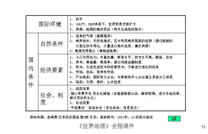 国际环境 1、 和平 2、 GATT、IMF体系下，世界贸易空前扩大 3、 资源、能源的稳定供应（两次石油危机除外） 自然条件 经济要素 1、 人口与劳动力：丰富低廉，教育水平、技术水平高，勤奋、忠实 2、 资本：高储蓄，高效率，建立间接金融制度 3、