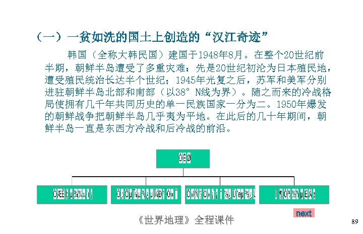 （一）一贫如洗的国土上创造的“汉江奇迹” 韩国（全称大韩民国）建国于1948年 8月。在整个 20世纪前 半期，朝鲜半岛遭受了多重灾难：先是 20世纪初沦为日本殖民地， 遭受殖民统治长达半个世纪； 1945年光复之后，苏军和美军分别 进驻朝鲜半岛北部和南部（以 38°N线为界）。随之而来的冷战格 局使拥有几千年共同历史的单一民族国家一分为二。1950年爆发 的朝鲜战争把朝鲜半岛几乎夷为平地。在此后的几十年期间，朝 鲜半岛一直是东西方冷战和后冷战的前沿。 《世界地理》全程课件