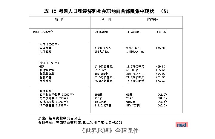 表 12 韩国人口和经济和社会职能向首都圈集中现状 项 目 面积（1999年） 全 国 （%） 首都圈※ 99 800 km 2