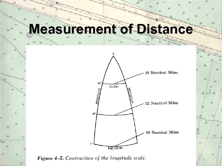 Measurement of Distance 