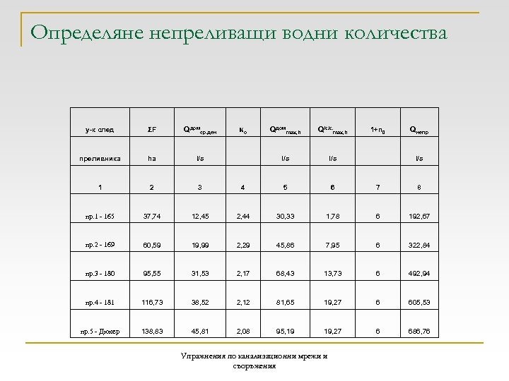 Определяне непреливащи водни количества у-к след ΣF Qдомср. ден ко Qдомmax, h Qk. k.