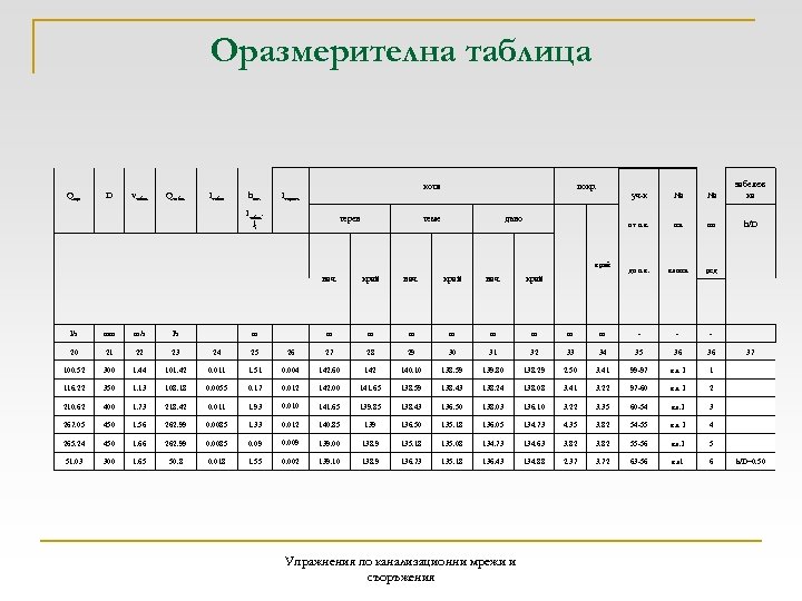 Оразмерителна таблица Qор. D vтабл. Qтабл. Iтабл. hзаг. Iтабл. . li терен уч-к теме