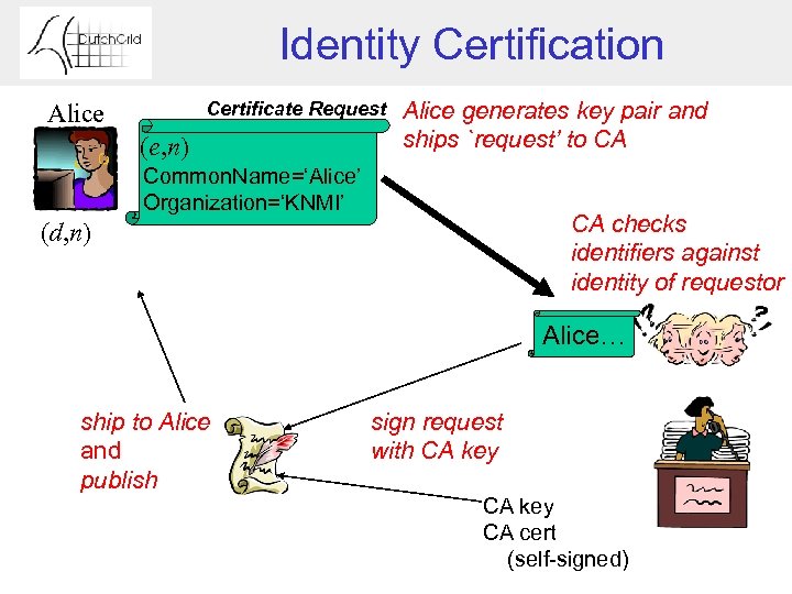 Identity Certification Certificate Request Alice (e, n) Alice generates key pair and ships `request’