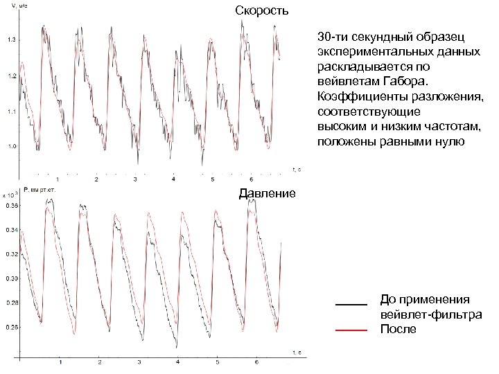 Скорость 30 -ти секундный образец экспериментальных данных раскладывается по вейвлетам Габора. Коэффициенты разложения, соответствующие