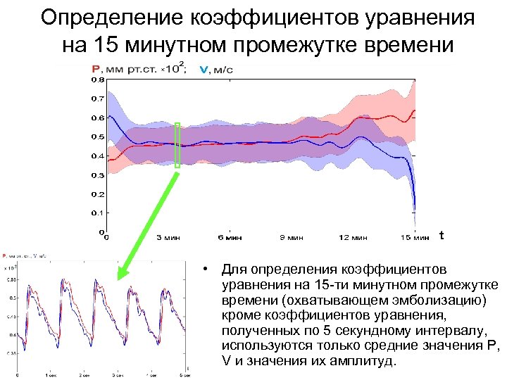 Определение коэффициентов уравнения на 15 минутном промежутке времени t • Для определения коэффициентов уравнения