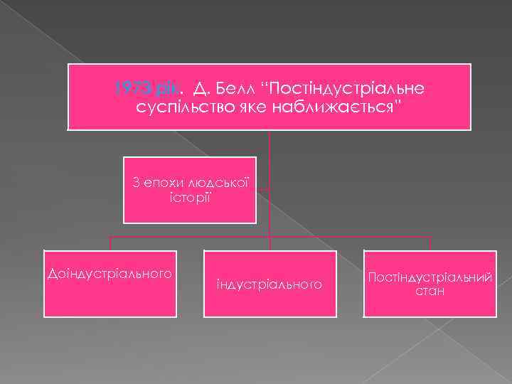 1973 рік. Д. Белл “Постіндустріальне суспільство яке наближається” З епохи людської історії Доіндустріального Постіндустріальний