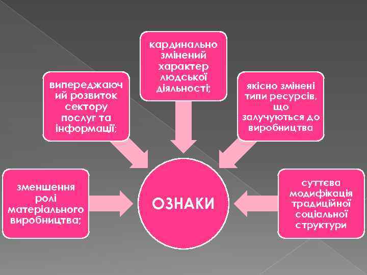 випереджаюч ий розвиток сектору послуг та інформації; зменшення ролі матеріального виробництва; кардинально змінений характер