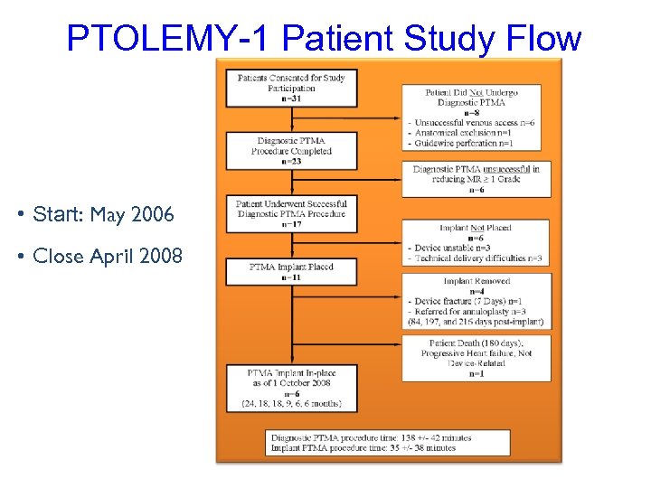 PTOLEMY-1 Patient Study Flow • Start: May 2006 • Close April 2008 