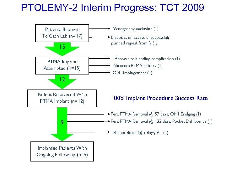 PTOLEMY-2 Interim Progress: TCT 2009 Patients Brought To Cath Lab (n=17) 15 PTMA Implant