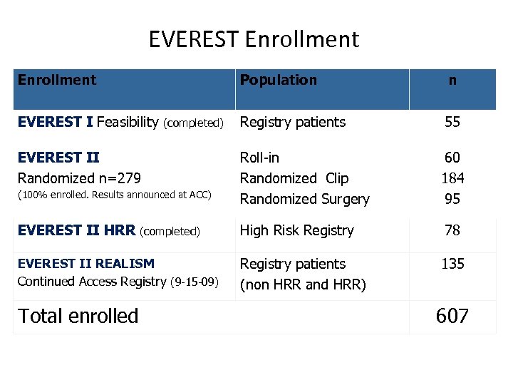 EVEREST Enrollment Population n Registry patients 55 Roll-in Randomized Clip Randomized Surgery 60 184