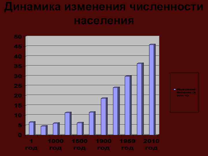 Динамика изменения численности населения 