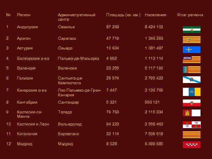 № Регион Административный центр Площадь (кв. км. ) Население 1 Андалусия Севилья 87 268
