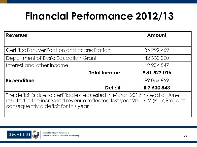 Financial Performance 2012/13 Revenue Certification, verification and accreditation Department of Basic Education Grant Interest