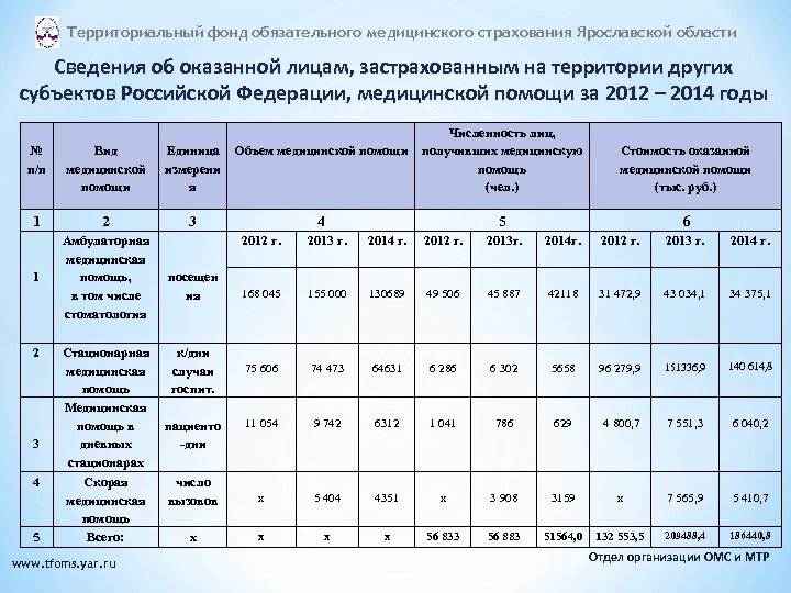 Территориальный фонд обязательного медицинского страхования Ярославской области Сведения об оказанной лицам, застрахованным на территории