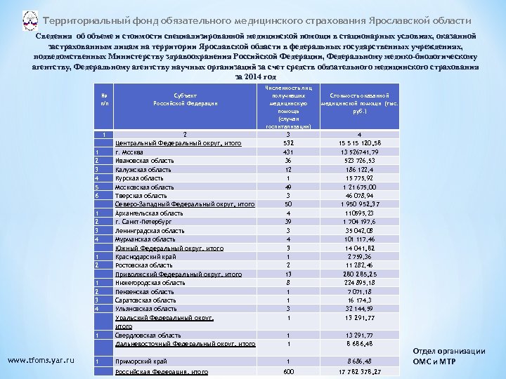Территориальный фонд обязательного медицинского страхования Ярославской области Сведения об объеме и стоимости специализированной медицинской
