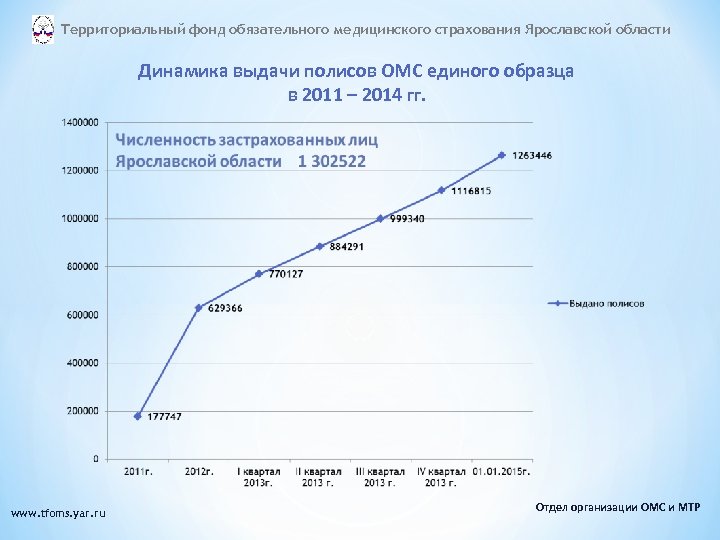 Территориальный фонд обязательного медицинского страхования Ярославской области Динамика выдачи полисов ОМС единого образца в
