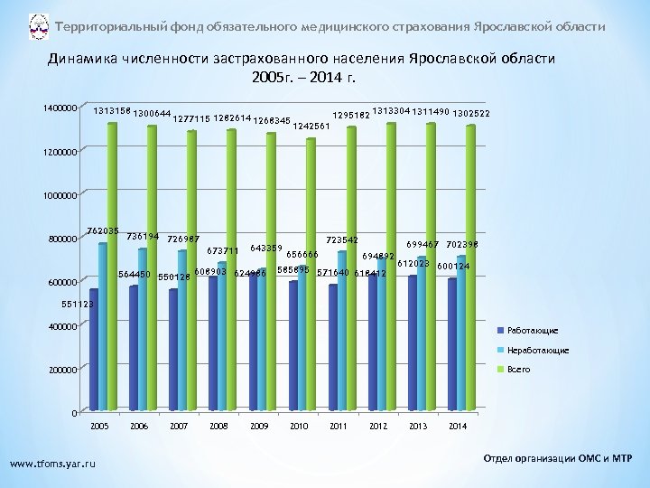 Территориальный фонд обязательного медицинского страхования Ярославской области Динамика численности застрахованного населения Ярославской области 2005