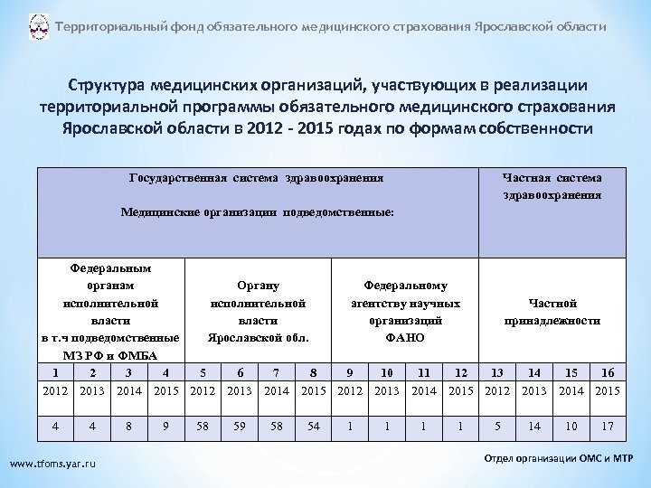 Территориальный фонд обязательного медицинского страхования Ярославской области Структура медицинских организаций, участвующих в реализации территориальной