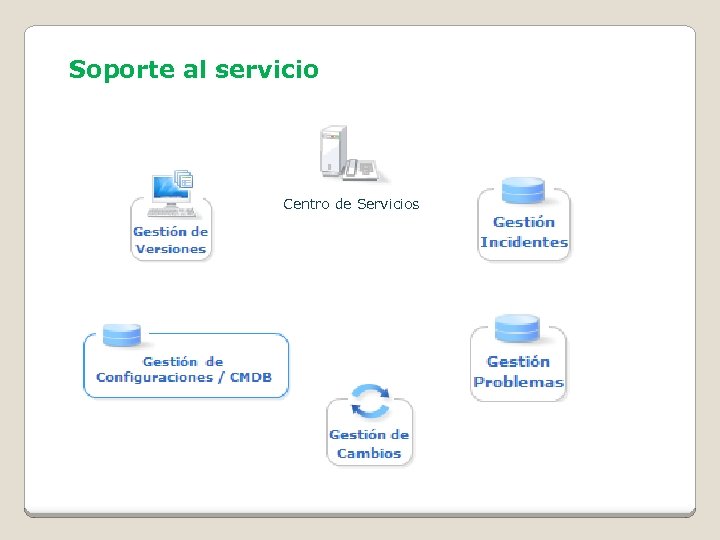 Soporte al servicio Centro de Servicios 