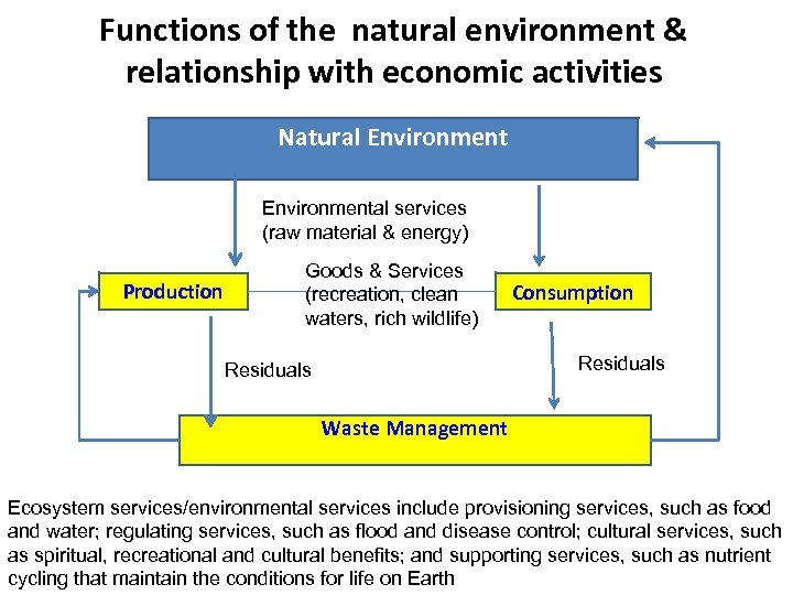 Functions of the natural environment & relationship with economic activities Natural Environmental services (raw
